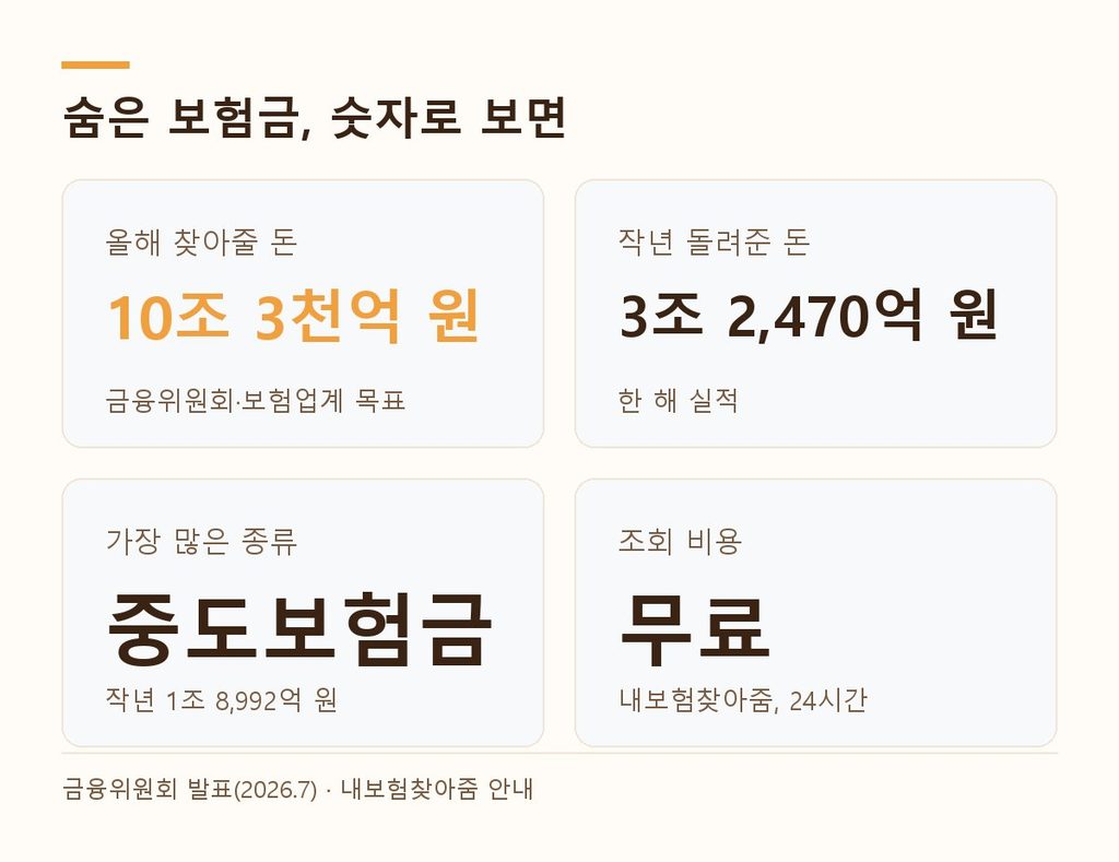 숨은 보험금 수치 - 올해 10조 3천억원, 작년 3조 2470억원 환급, 중도보험금 최다, 조회 무료