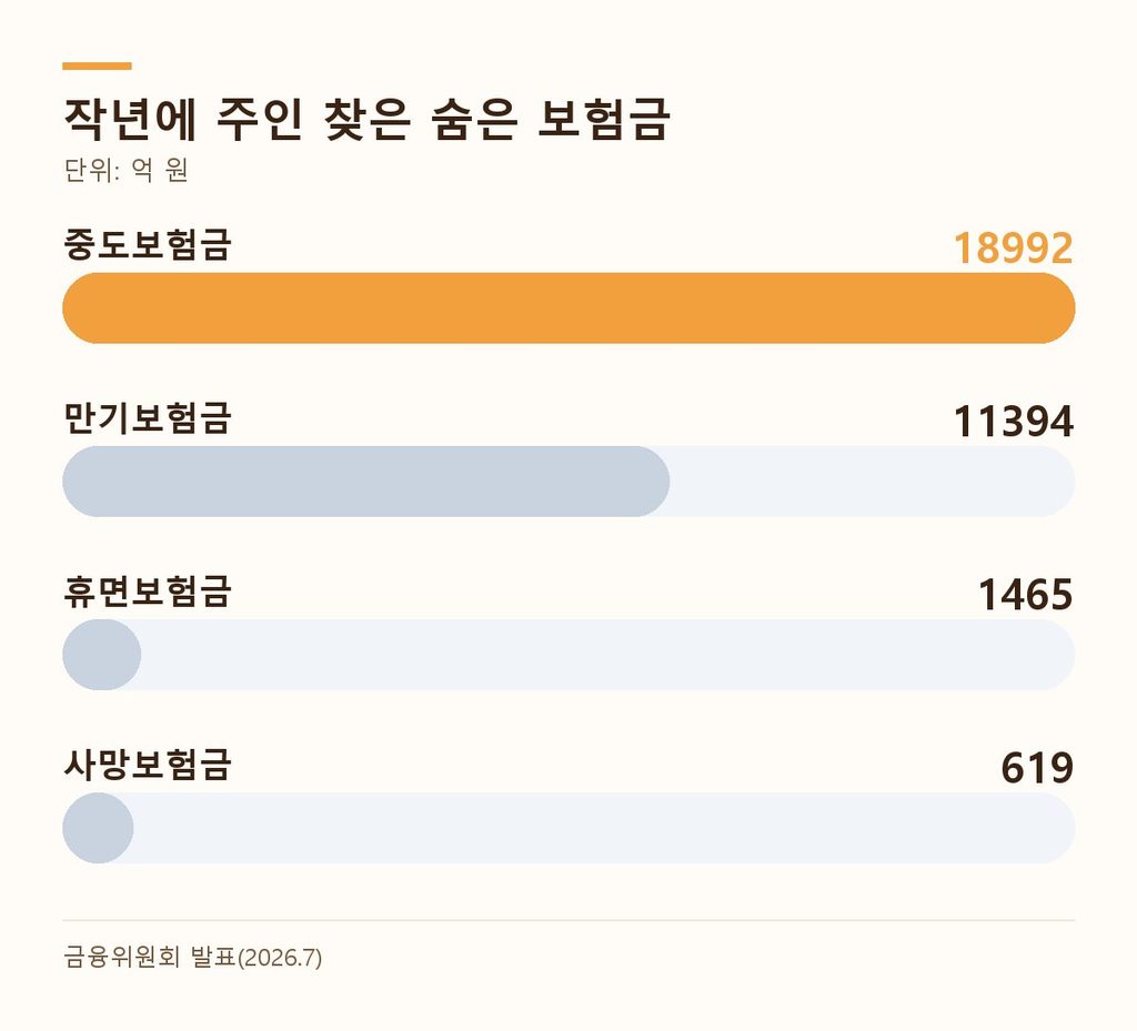 작년 주인 찾은 숨은 보험금 종류별 금액 - 중도보험금 1조8992억, 만기보험금 1조1394억, 휴면 1465억, 사망 619억